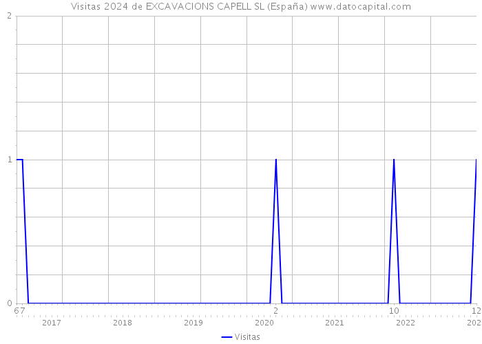 Visitas 2024 de EXCAVACIONS CAPELL SL (España) 