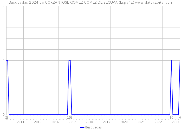 Búsquedas 2024 de CORZAN JOSE GOMEZ GOMEZ DE SEGURA (España) 