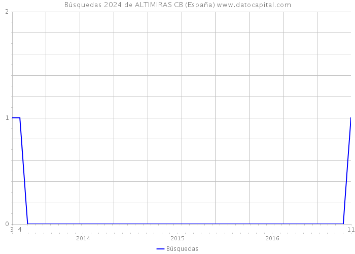 Búsquedas 2024 de ALTIMIRAS CB (España) 