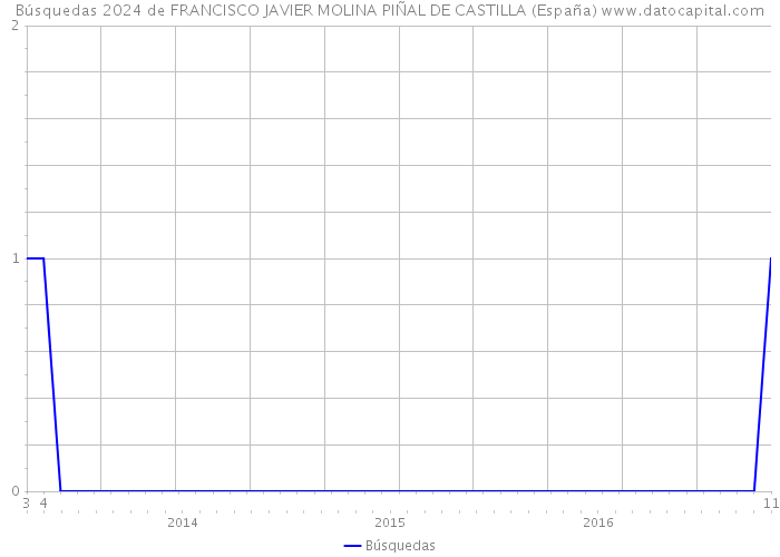 Búsquedas 2024 de FRANCISCO JAVIER MOLINA PIÑAL DE CASTILLA (España) 