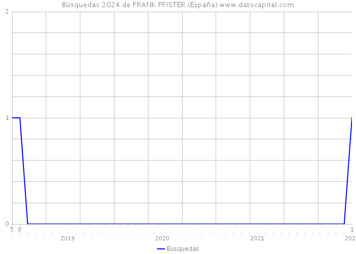 Búsquedas 2024 de FRANK PFISTER (España) 