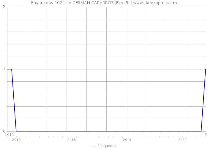 Búsquedas 2024 de GERMAN CAPARROZ (España) 