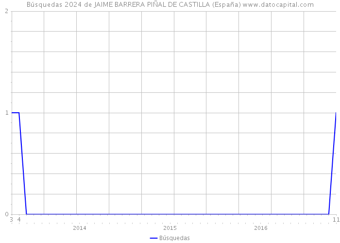 Búsquedas 2024 de JAIME BARRERA PIÑAL DE CASTILLA (España) 
