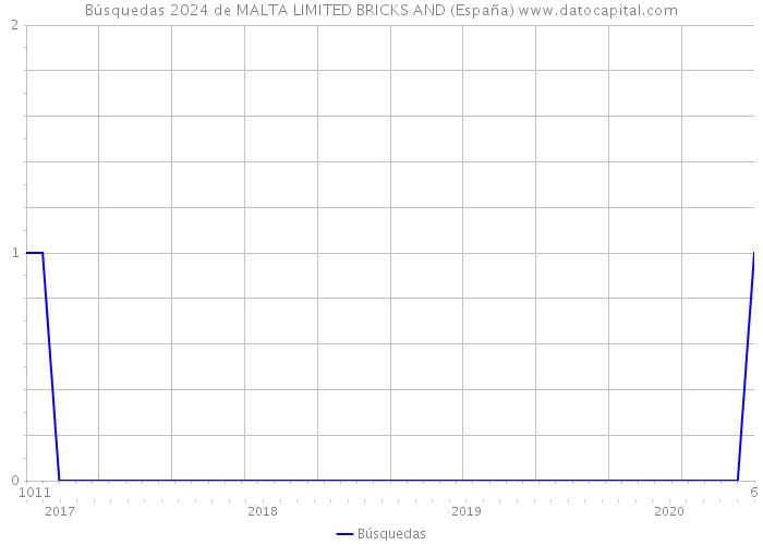 Búsquedas 2024 de MALTA LIMITED BRICKS AND (España) 