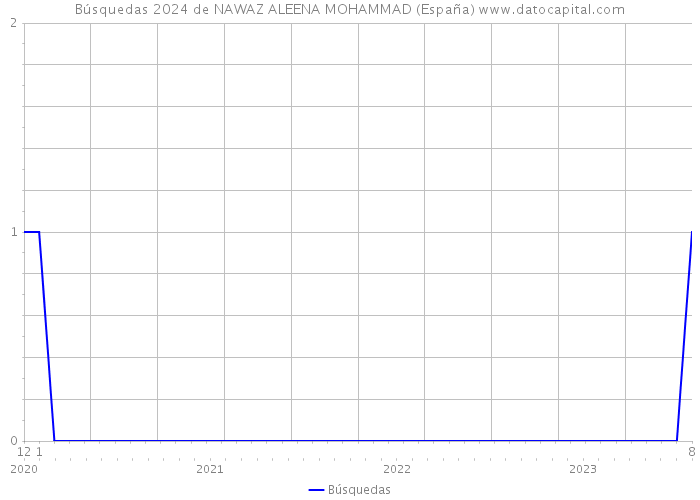 Búsquedas 2024 de NAWAZ ALEENA MOHAMMAD (España) 