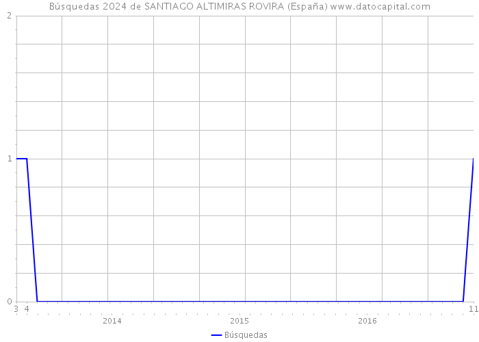 Búsquedas 2024 de SANTIAGO ALTIMIRAS ROVIRA (España) 