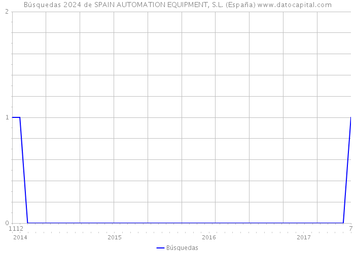 Búsquedas 2024 de SPAIN AUTOMATION EQUIPMENT, S.L. (España) 