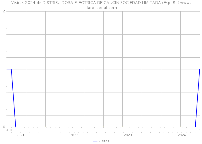 Visitas 2024 de DISTRIBUIDORA ELECTRICA DE GAUCIN SOCIEDAD LIMITADA (España) 