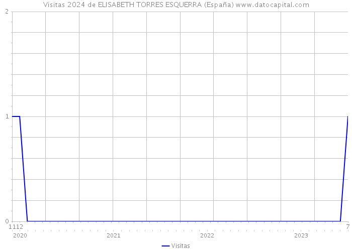 Visitas 2024 de ELISABETH TORRES ESQUERRA (España) 