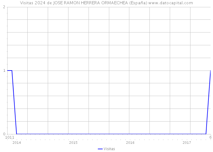 Visitas 2024 de JOSE RAMON HERRERA ORMAECHEA (España) 