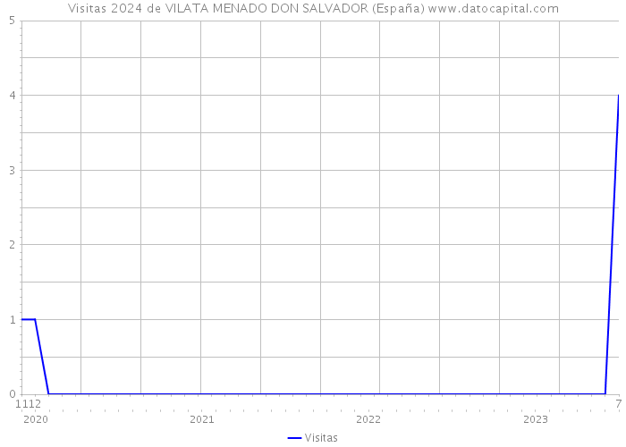 Visitas 2024 de VILATA MENADO DON SALVADOR (España) 