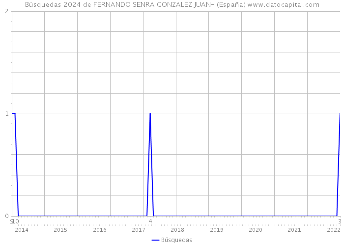 Búsquedas 2024 de FERNANDO SENRA GONZALEZ JUAN- (España) 