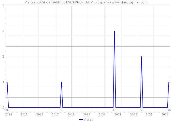 Visitas 2024 de GABRIEL ESCARRER JAUME (España) 