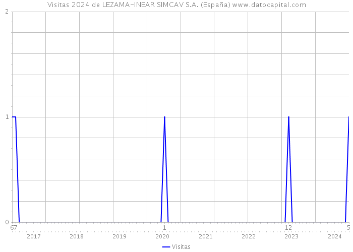 Visitas 2024 de LEZAMA-INEAR SIMCAV S.A. (España) 