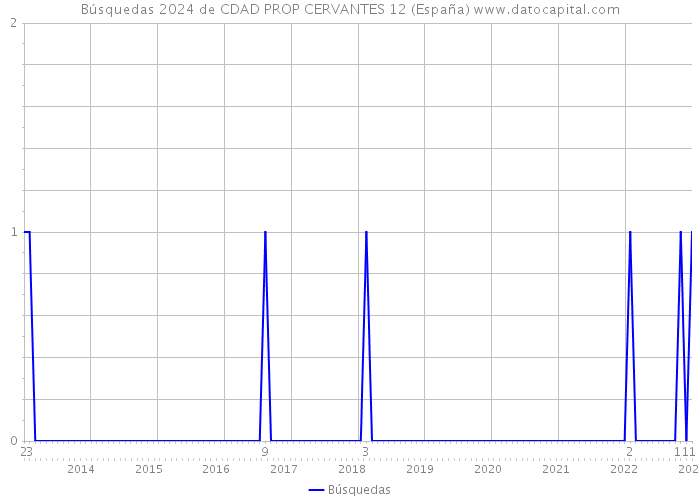 Búsquedas 2024 de CDAD PROP CERVANTES 12 (España) 