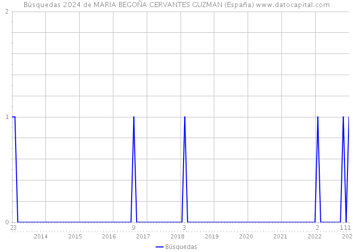 Búsquedas 2024 de MARIA BEGOÑA CERVANTES GUZMAN (España) 
