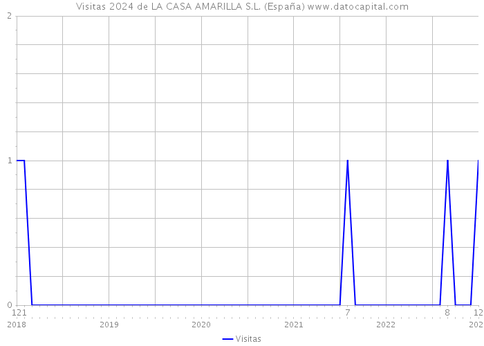 Visitas 2024 de LA CASA AMARILLA S.L. (España) 