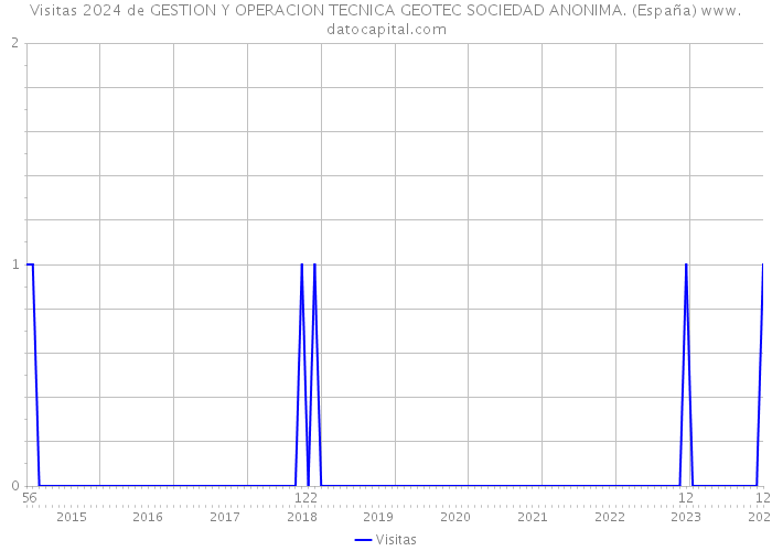 Visitas 2024 de GESTION Y OPERACION TECNICA GEOTEC SOCIEDAD ANONIMA. (España) 