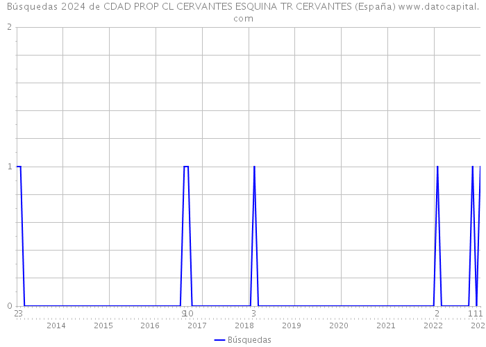 Búsquedas 2024 de CDAD PROP CL CERVANTES ESQUINA TR CERVANTES (España) 