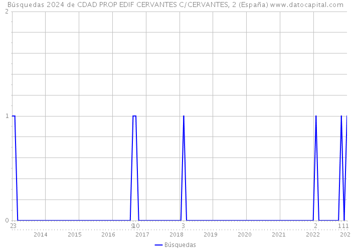 Búsquedas 2024 de CDAD PROP EDIF CERVANTES C/CERVANTES, 2 (España) 
