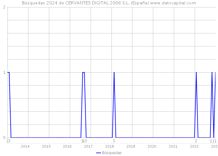 Búsquedas 2024 de CERVANTES DIGITAL 2006 S.L. (España) 