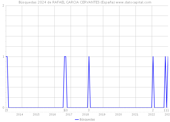 Búsquedas 2024 de RAFAEL GARCIA CERVANTES (España) 