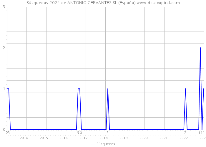 Búsquedas 2024 de ANTONIO CERVANTES SL (España) 