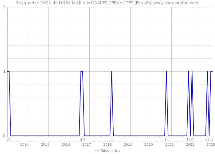 Búsquedas 2024 de LUISA MARIA MORALES CERVANTES (España) 