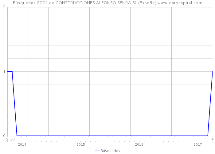 Búsquedas 2024 de CONSTRUCCIONES ALFONSO SENRA SL (España) 