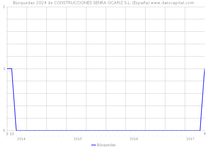 Búsquedas 2024 de CONSTRUCCIONES SENRA OCARIZ S.L. (España) 