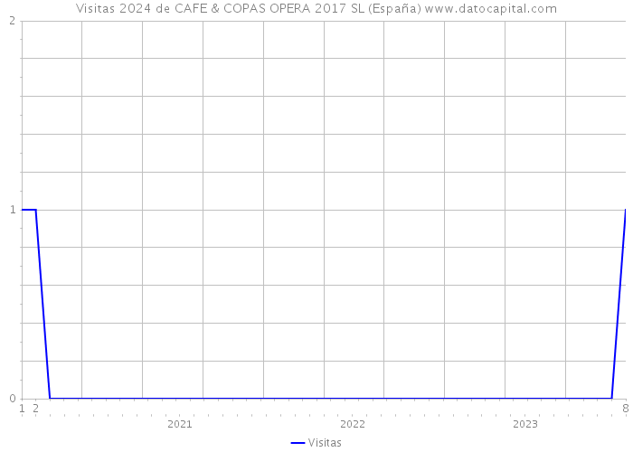 Visitas 2024 de CAFE & COPAS OPERA 2017 SL (España) 