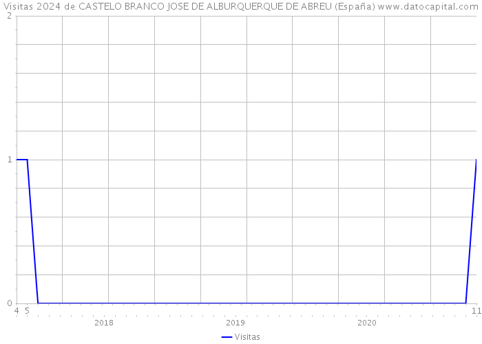 Visitas 2024 de CASTELO BRANCO JOSE DE ALBURQUERQUE DE ABREU (España) 