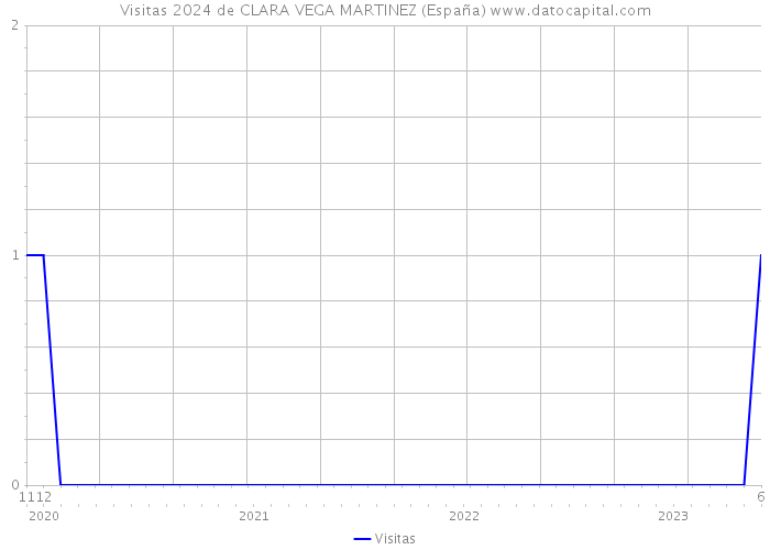 Visitas 2024 de CLARA VEGA MARTINEZ (España) 