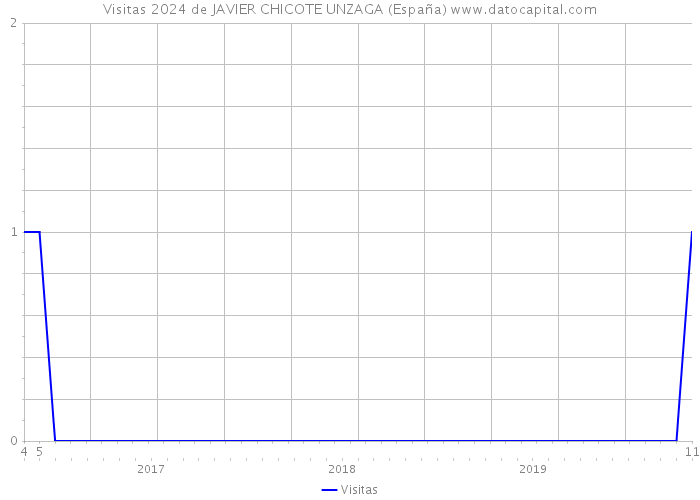 Visitas 2024 de JAVIER CHICOTE UNZAGA (España) 