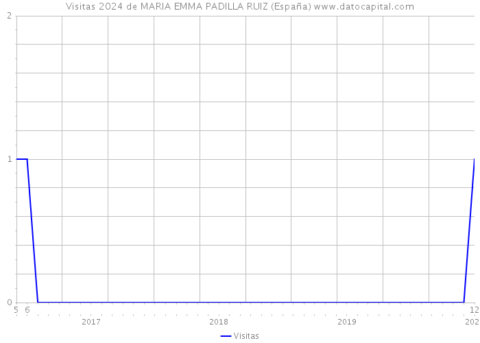 Visitas 2024 de MARIA EMMA PADILLA RUIZ (España) 