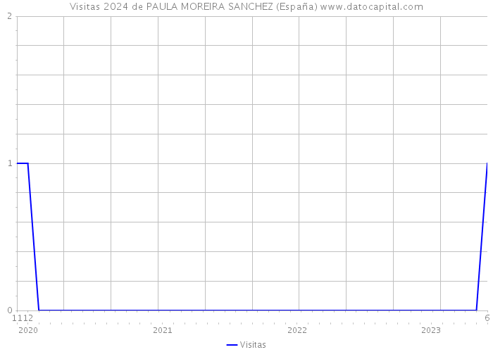 Visitas 2024 de PAULA MOREIRA SANCHEZ (España) 
