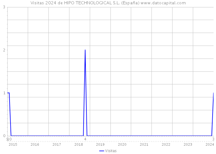 Visitas 2024 de HIPO TECHNOLOGICAL S.L. (España) 