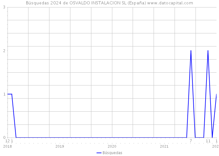 Búsquedas 2024 de OSVALDO INSTALACION SL (España) 
