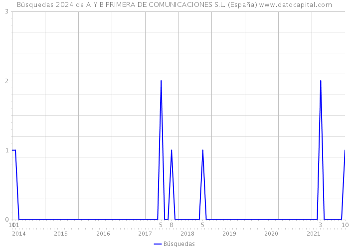 Búsquedas 2024 de A Y B PRIMERA DE COMUNICACIONES S.L. (España) 