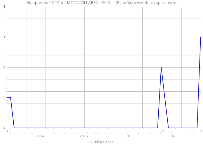 Búsquedas 2024 de MOYA VILLAESCUSA S.L. (España) 