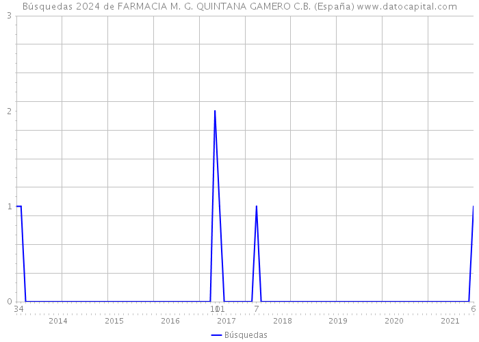 Búsquedas 2024 de FARMACIA M. G. QUINTANA GAMERO C.B. (España) 
