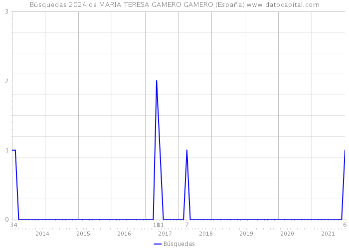 Búsquedas 2024 de MARIA TERESA GAMERO GAMERO (España) 