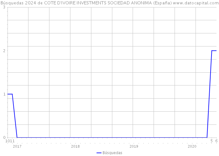 Búsquedas 2024 de COTE D'IVOIRE INVESTMENTS SOCIEDAD ANONIMA (España) 
