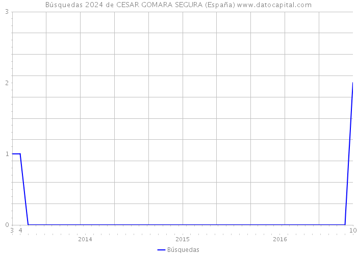 Búsquedas 2024 de CESAR GOMARA SEGURA (España) 