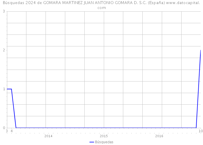 Búsquedas 2024 de GOMARA MARTINEZ JUAN ANTONIO GOMARA D. S.C. (España) 