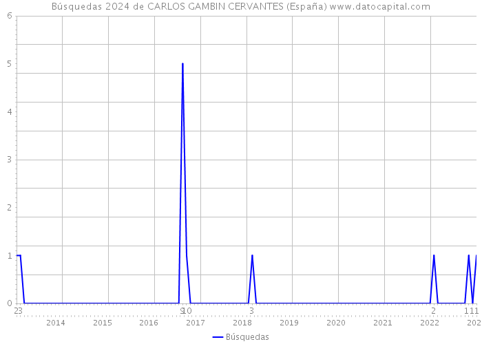 Búsquedas 2024 de CARLOS GAMBIN CERVANTES (España) 