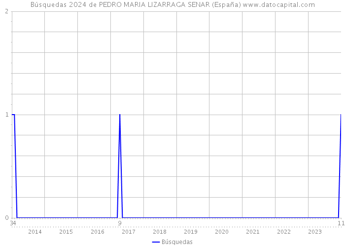 Búsquedas 2024 de PEDRO MARIA LIZARRAGA SENAR (España) 