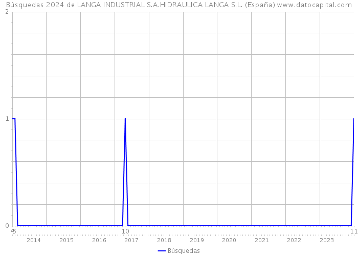 Búsquedas 2024 de LANGA INDUSTRIAL S.A.HIDRAULICA LANGA S.L. (España) 