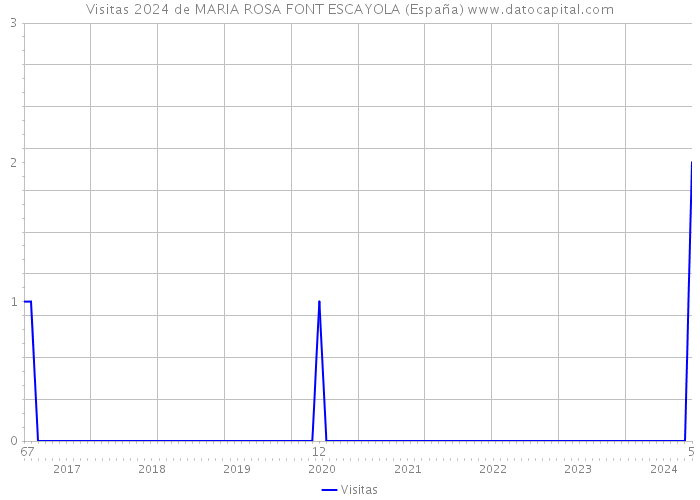 Visitas 2024 de MARIA ROSA FONT ESCAYOLA (España) 