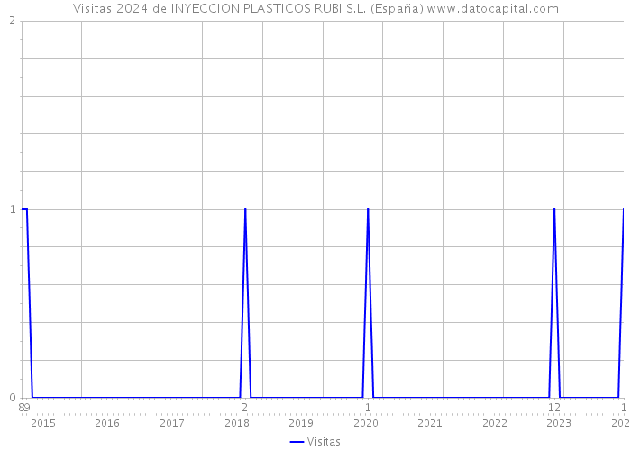 Visitas 2024 de INYECCION PLASTICOS RUBI S.L. (España) 